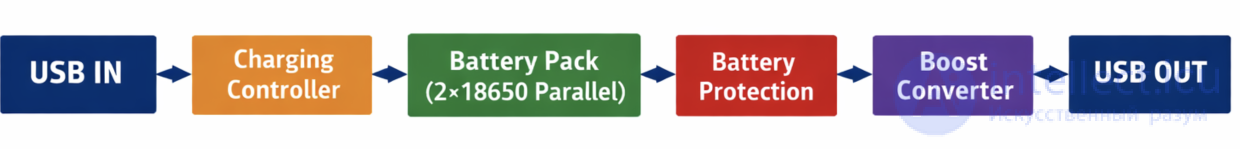 Block Diagram of the Diagnostic and Repair Algorithm for a Power Bank