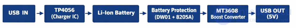 Block Diagram of the Diagnostic and Repair Algorithm for a Power Bank