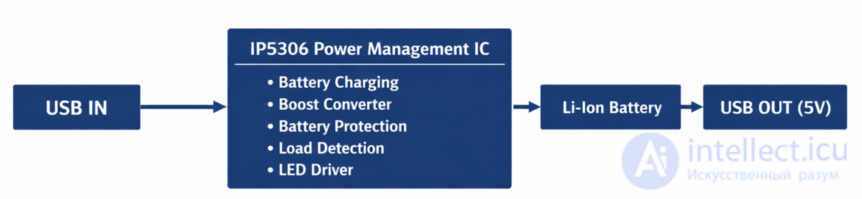 Block Diagram of the Diagnostic and Repair Algorithm for a Power Bank