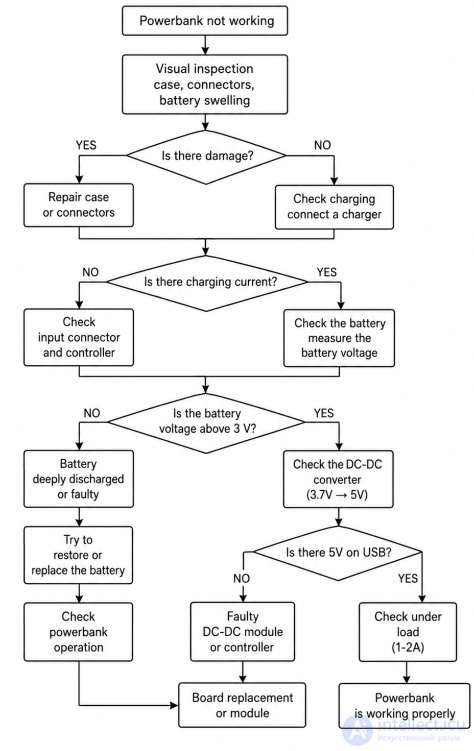 Block Diagram of the Diagnostic and Repair Algorithm for a Power Bank