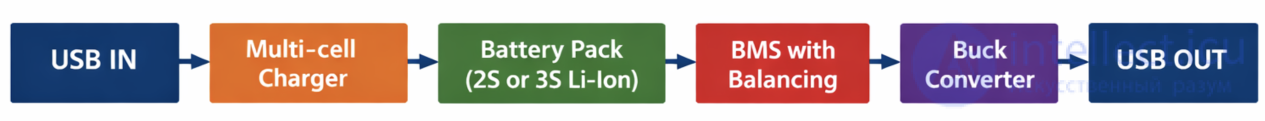 Block Diagram of the Diagnostic and Repair Algorithm for a Power Bank