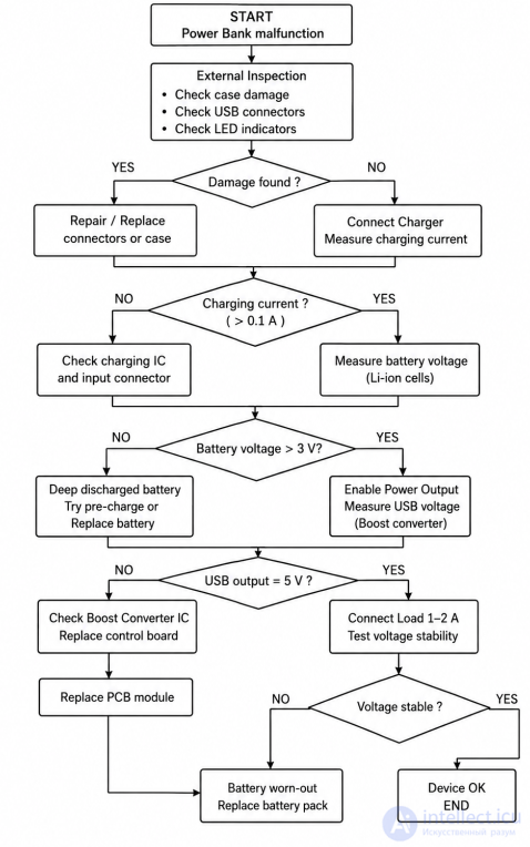 Block Diagram of the Diagnostic and Repair Algorithm for a Power Bank