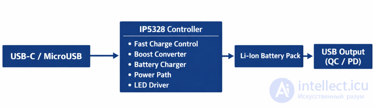 Block Diagram of the Diagnostic and Repair Algorithm for a Power Bank