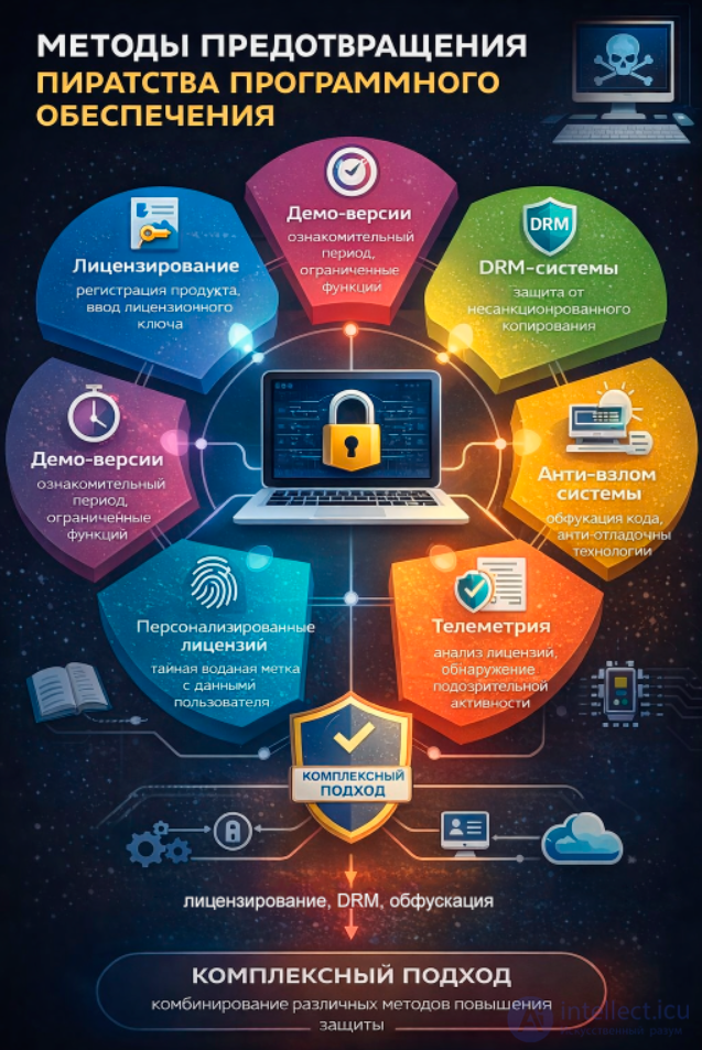 Methods of Preventing Software Piracy