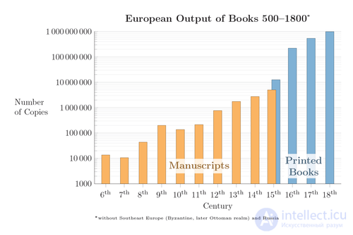The history of copyright