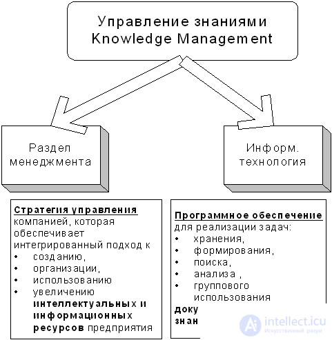   Development of corporate knowledge management systems 