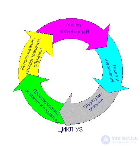   Development of corporate knowledge management systems 