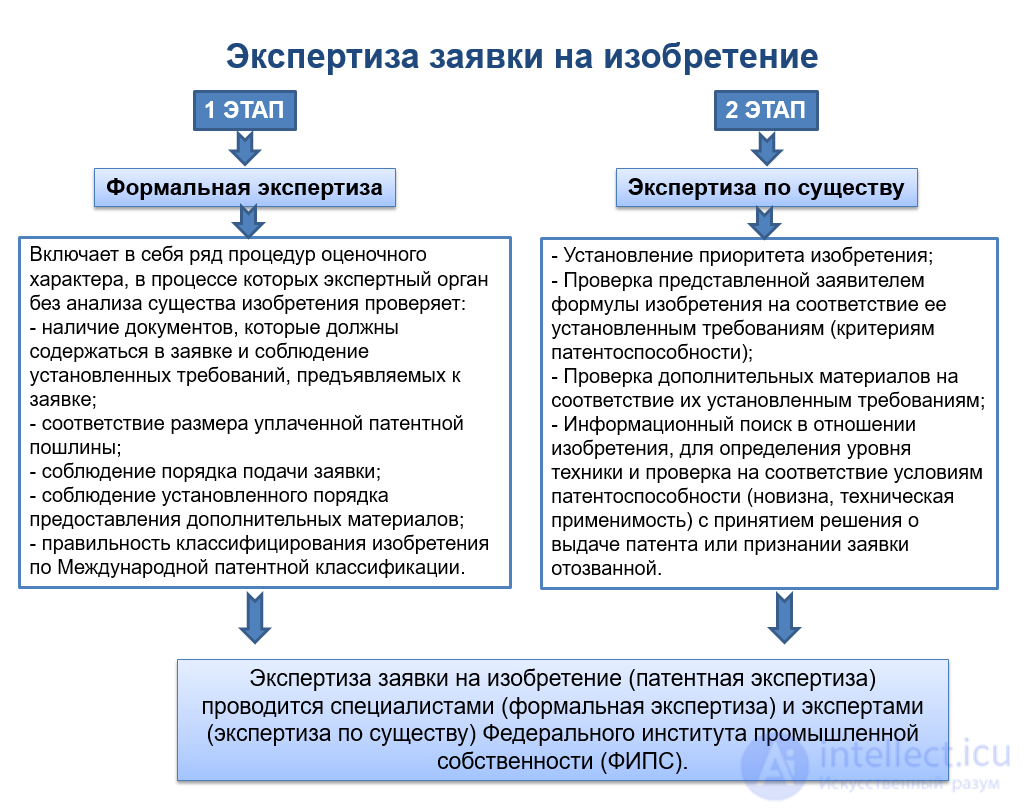 Procedure for filing an application for an invention, utility model or industrial design