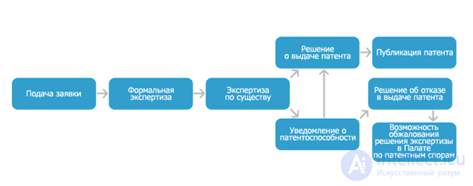 Procedure for filing an application for an invention, utility model or industrial design