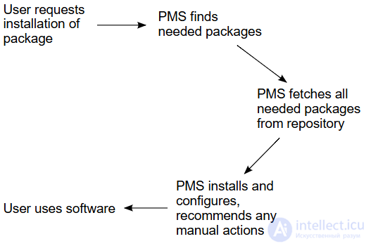 Package Managers: Composer, npm, pip, Maven, apt and Homebrew