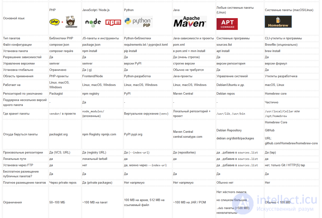 Package Managers: Composer, npm, pip, Maven, apt and Homebrew