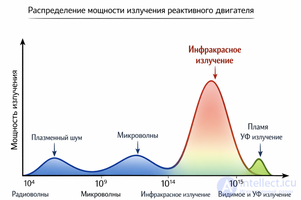 Electromagnetic radiation in a jet engine: nature, mitigation, application
