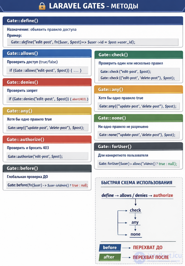 Authorization in Online Services. Policies and Gates in Laravel - Self-Check Test with Answers