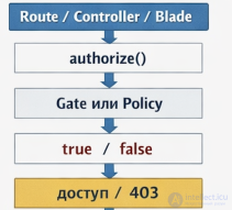 Authorization in Online Services. Policies and Gates in Laravel - Self-Check Test with Answers
