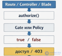 Self-testing tests with answers for policies and gates in Laravel