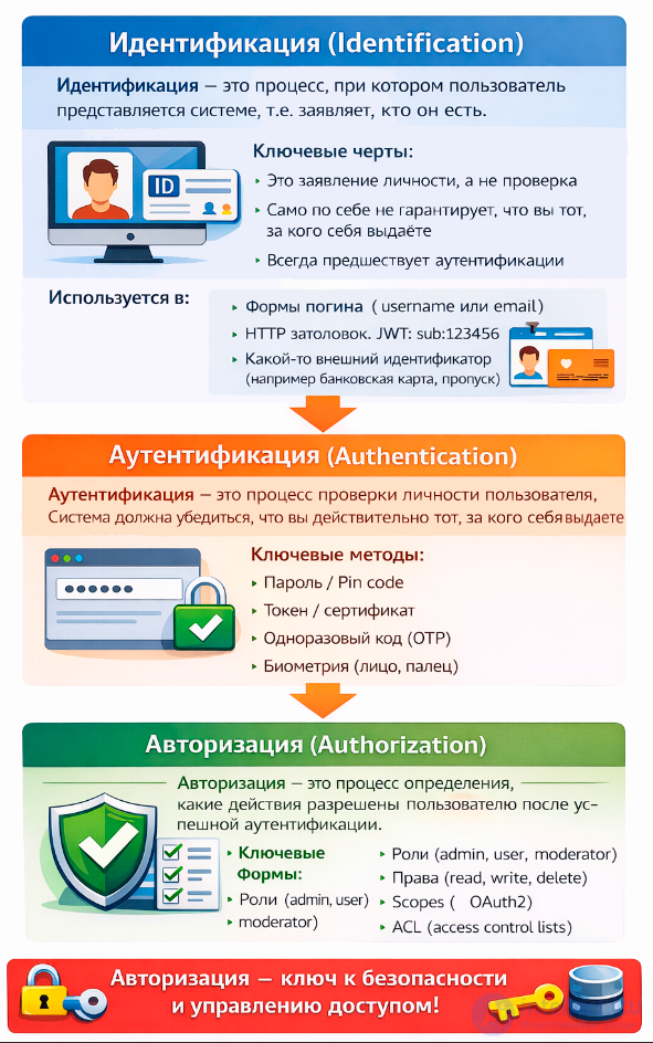 Authorization in Online Services. Policies and Gates in Laravel - Self-Check Test with Answers