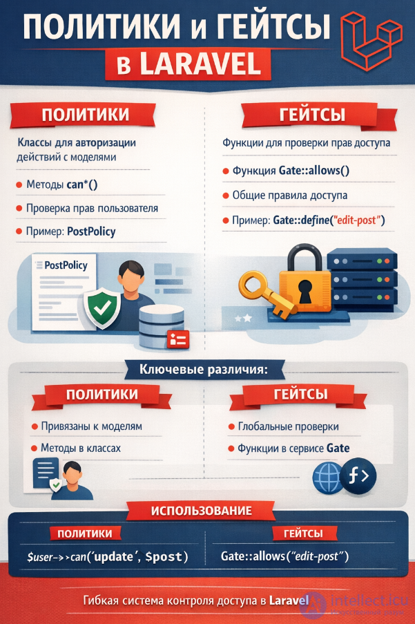 Self-testing tests with answers for policies and gates in Laravel