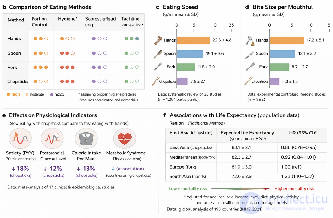 Study: Lifespan and cultural eating habits using hands, spoons, forks, and chopsticks