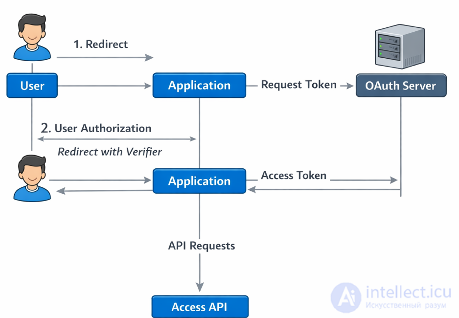 OAuth 1 and 2 Authorization: Concept and Examples