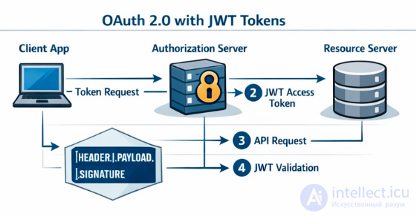 OAuth 1 and 2 Authorization: Concept and Examples
