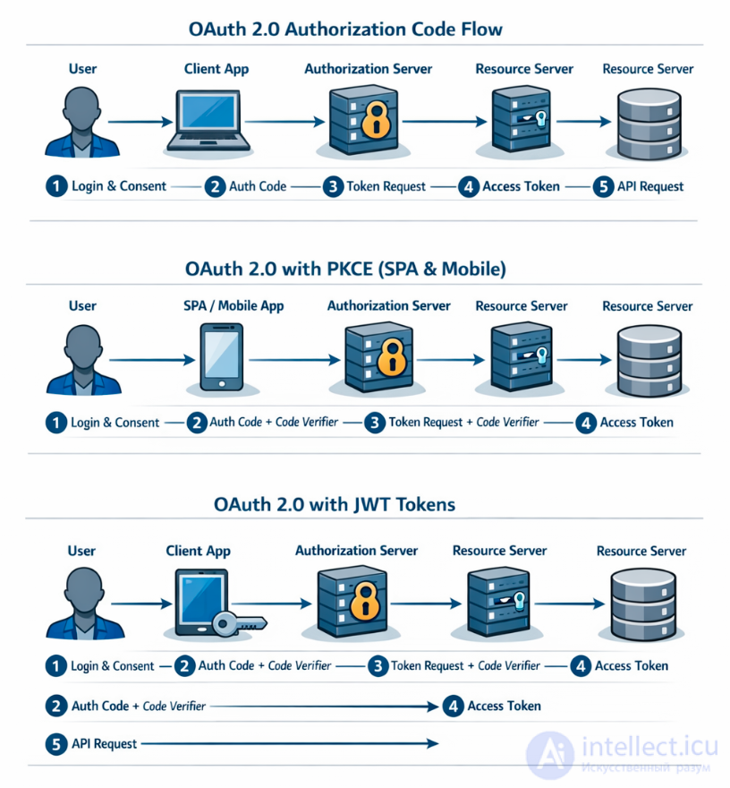 OAuth 1 and 2 Authorization: Concept and Examples
