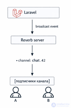 How WebSocket works in Laravel: real-time applications using Echo  Reverb
