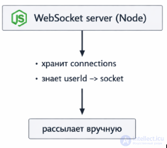 How WebSocket works in Laravel: real-time applications using Echo  Reverb