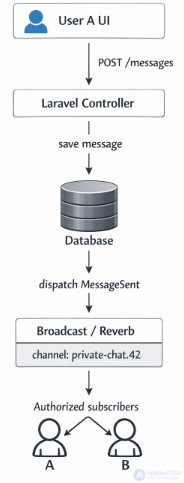 How WebSocket works in Laravel: real-time applications using Echo Reverb