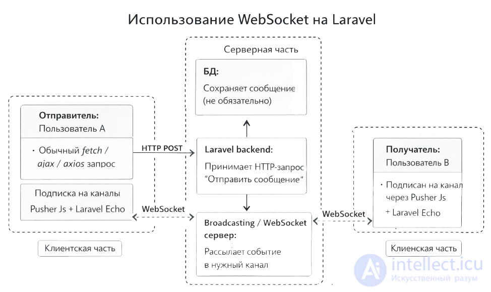 How WebSocket works in Laravel: real-time applications using Echo Reverb