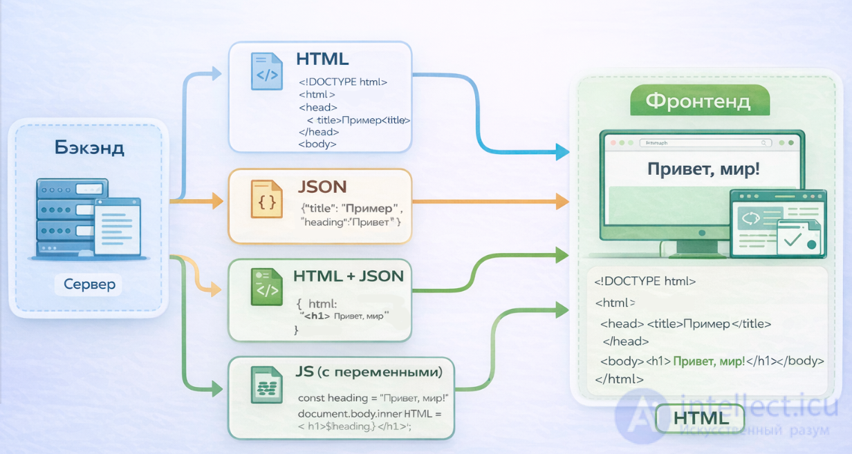 The evolution of HTML generation. A full comparison of SSR, CSR, Hybrid, HTMX, Inertia