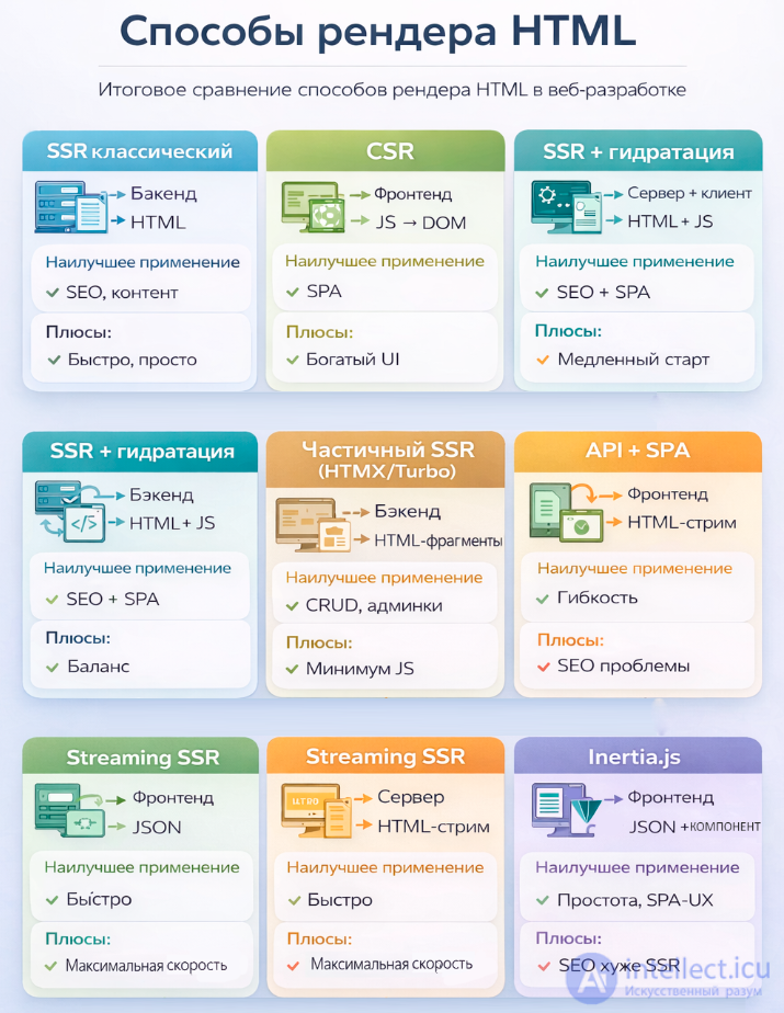 The evolution of HTML generation. A full comparison of SSR, CSR, Hybrid, HTMX, Inertia