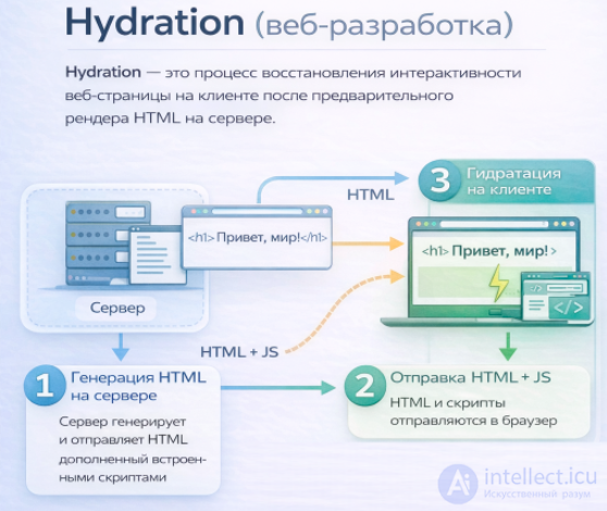 Hydration of a static web page