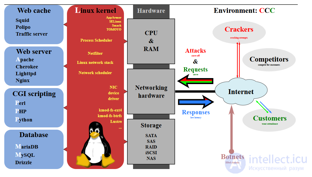 Solution Stacks for Building a Complete Computing Platform