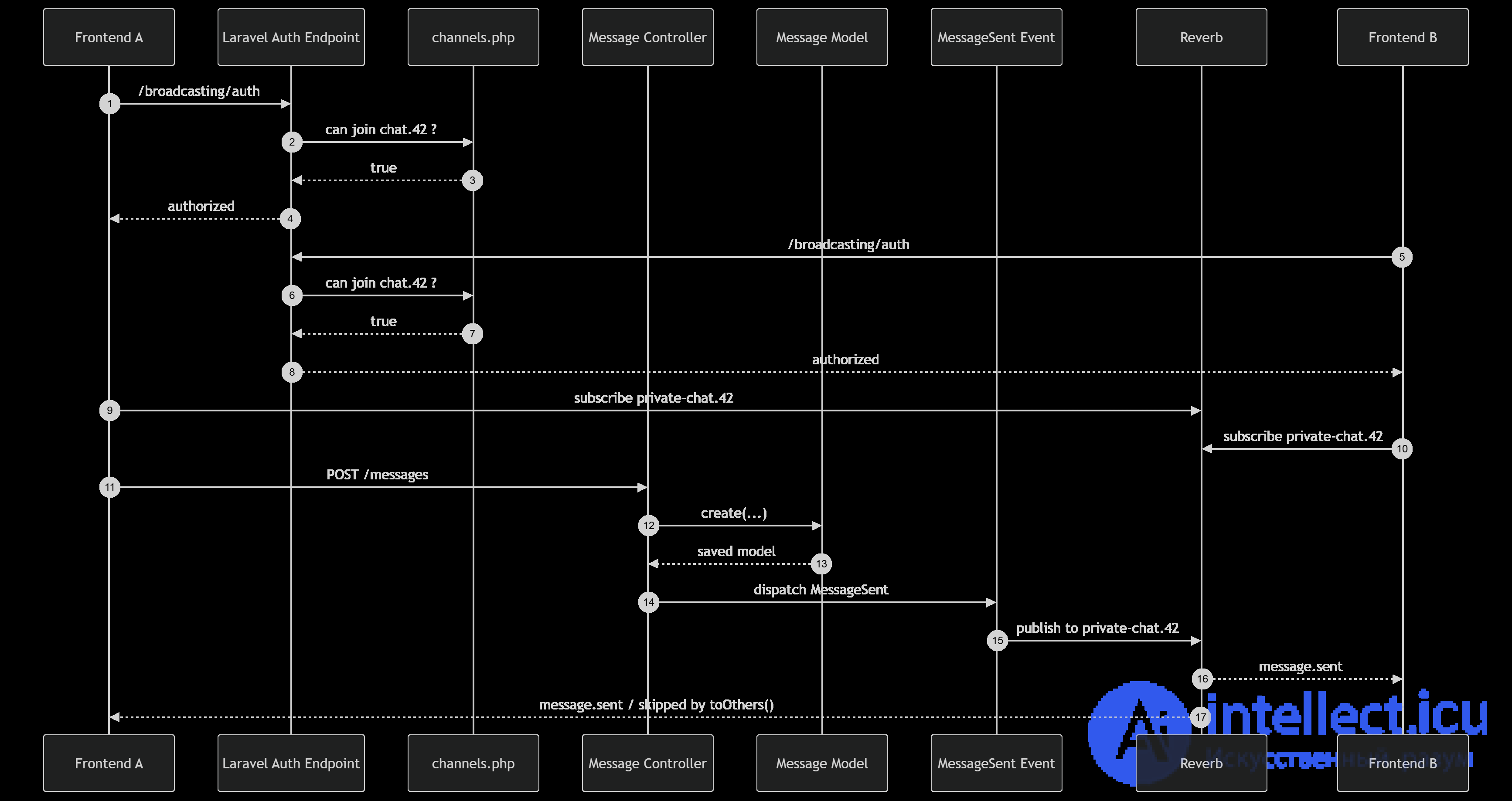 How WebSocket works in Laravel: real-time applications using Echo Reverb