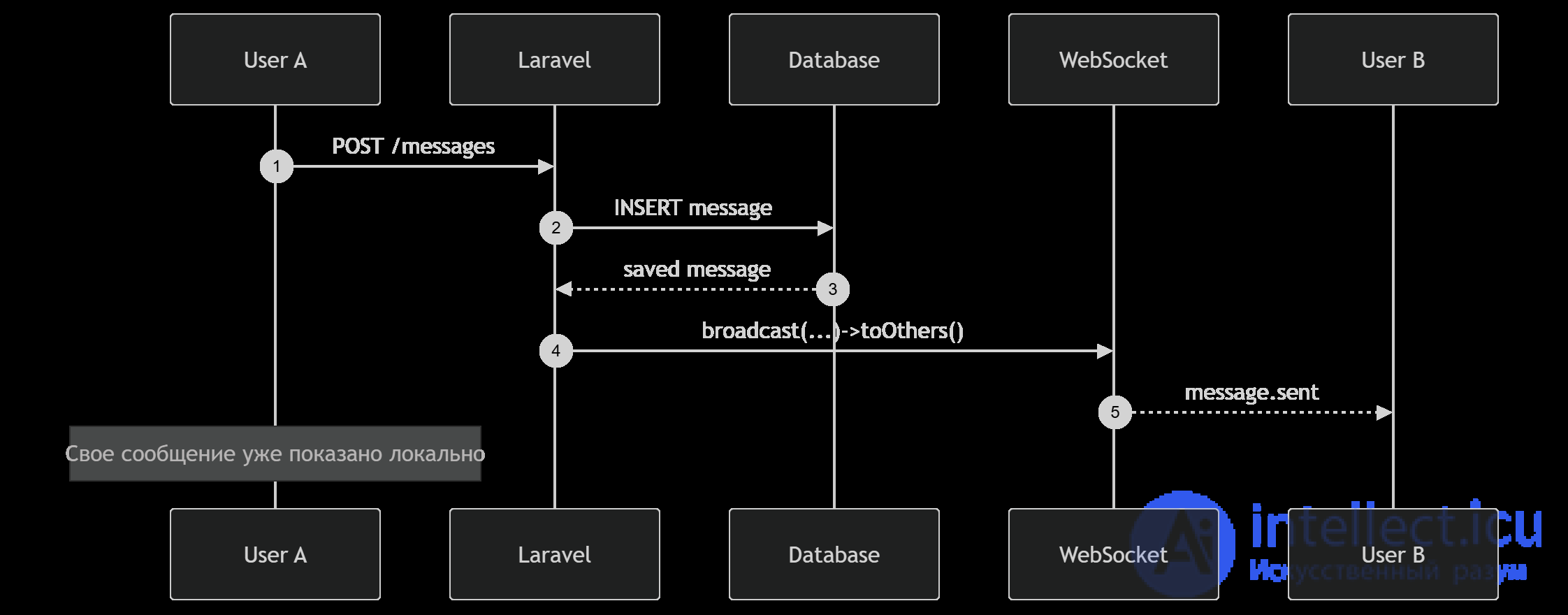 How WebSocket works in Laravel: real-time applications using Echo Reverb