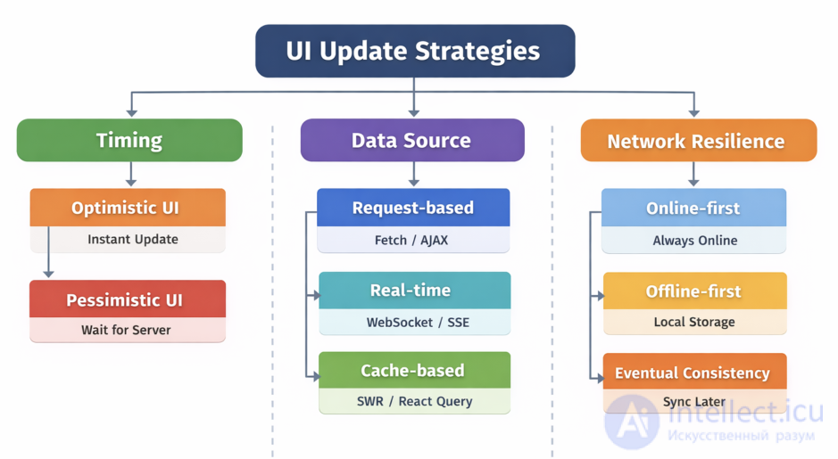 UI update strategies on the frontend: Optimistic UI, Pessimistic UI, Real-time, Eventual Consistency, Stale-While-Revalidate (SWR), Offline-first, Loading Skeleton UI, Server-driven UI