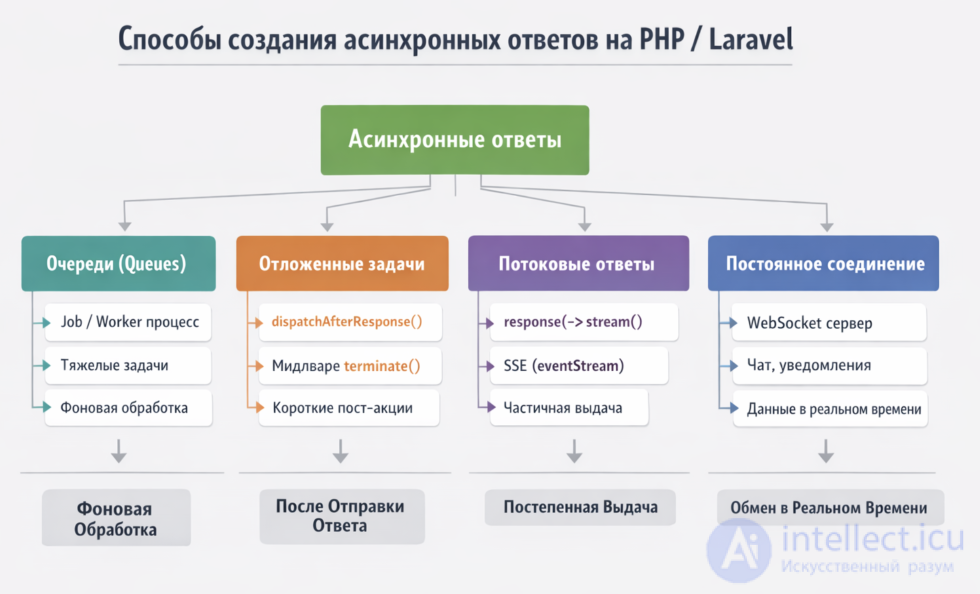 Ways to create asynchronous responses (deferred processing) in plain PHP or Laravel (backend)