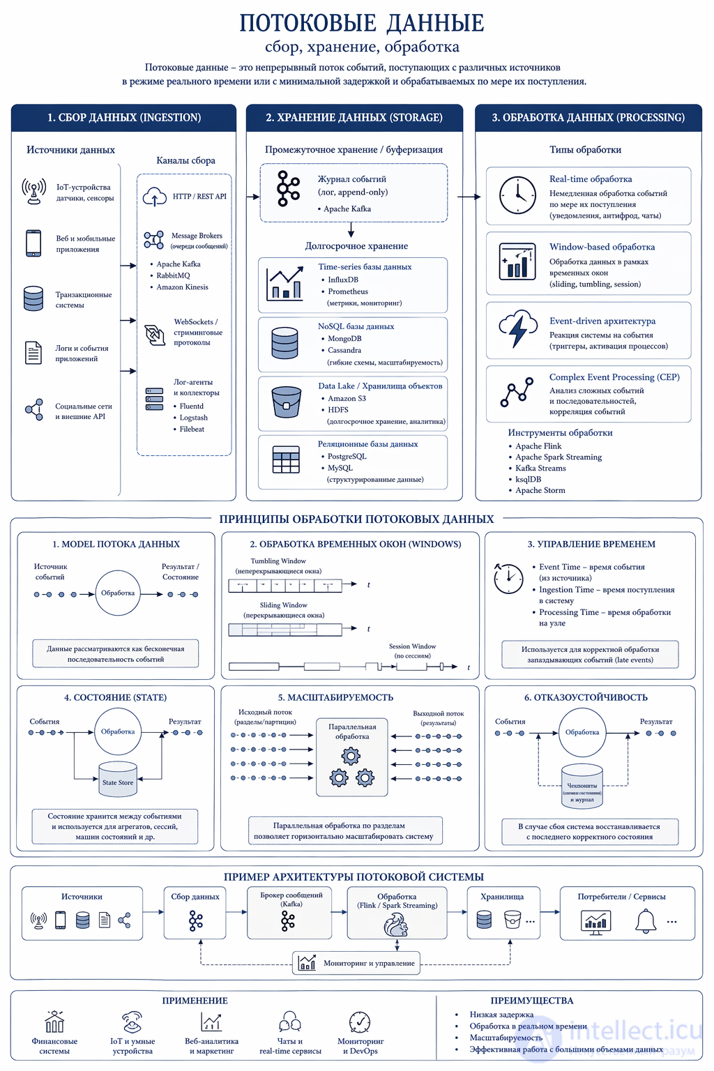 Streaming data: collection, storage, processing, and examples