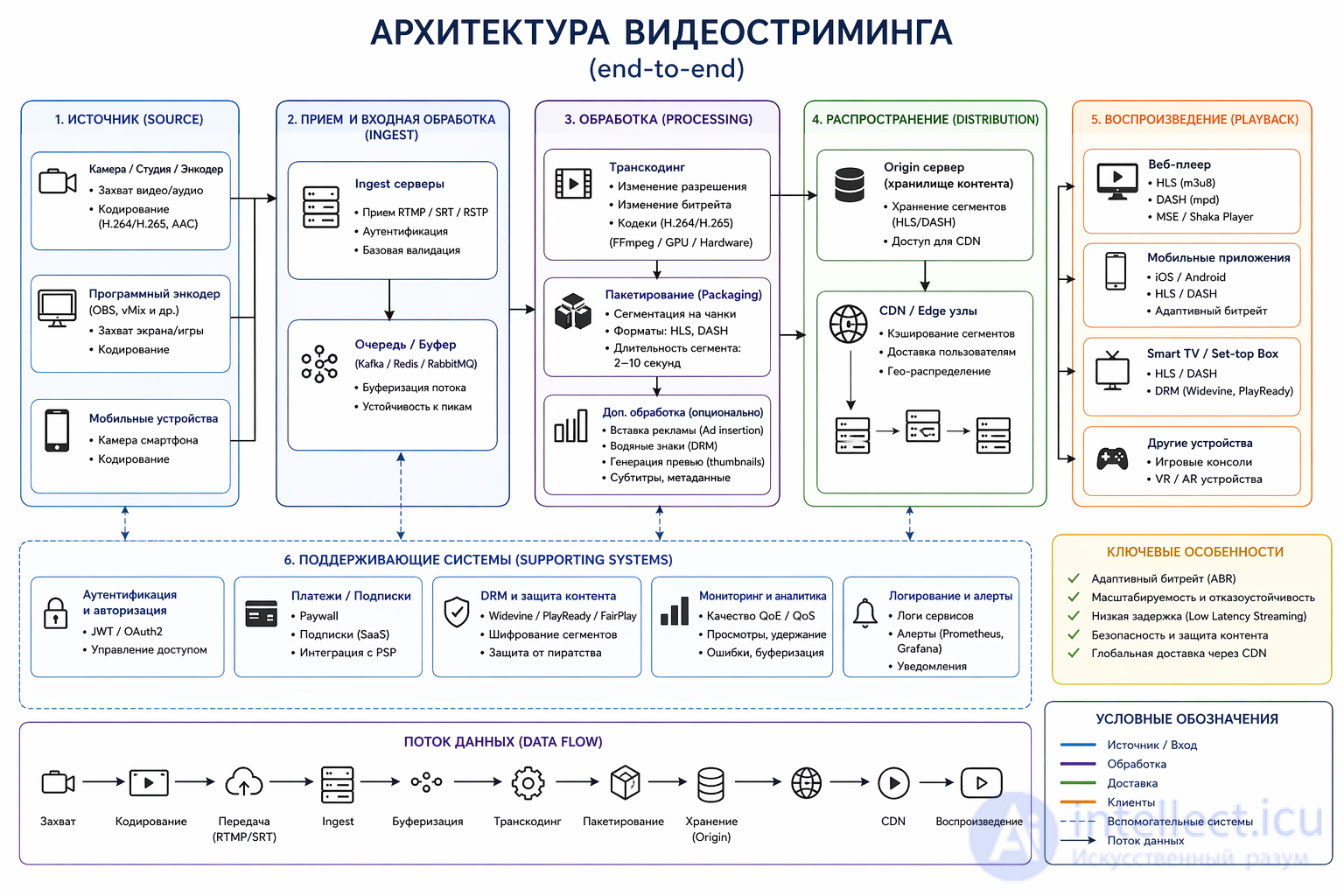 Streaming data: collection, storage, processing, and examples