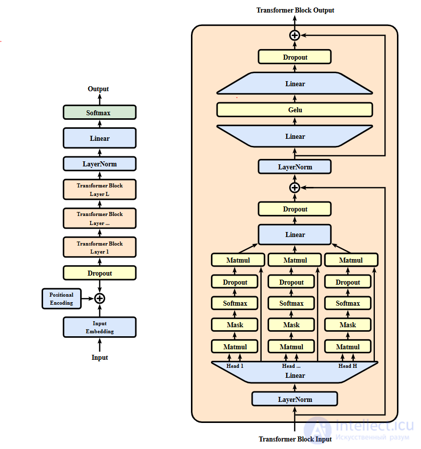 Generative Pre-trained Transformer (GPT)