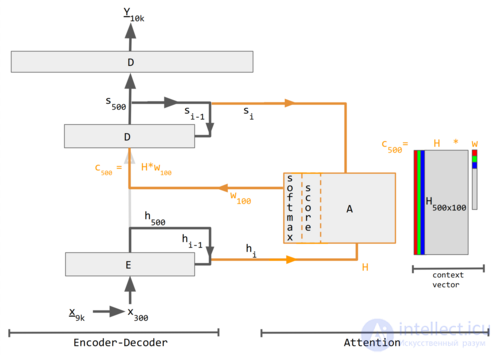 The Attention Mechanism in Machine Learning and Artificial Intelligence Systems