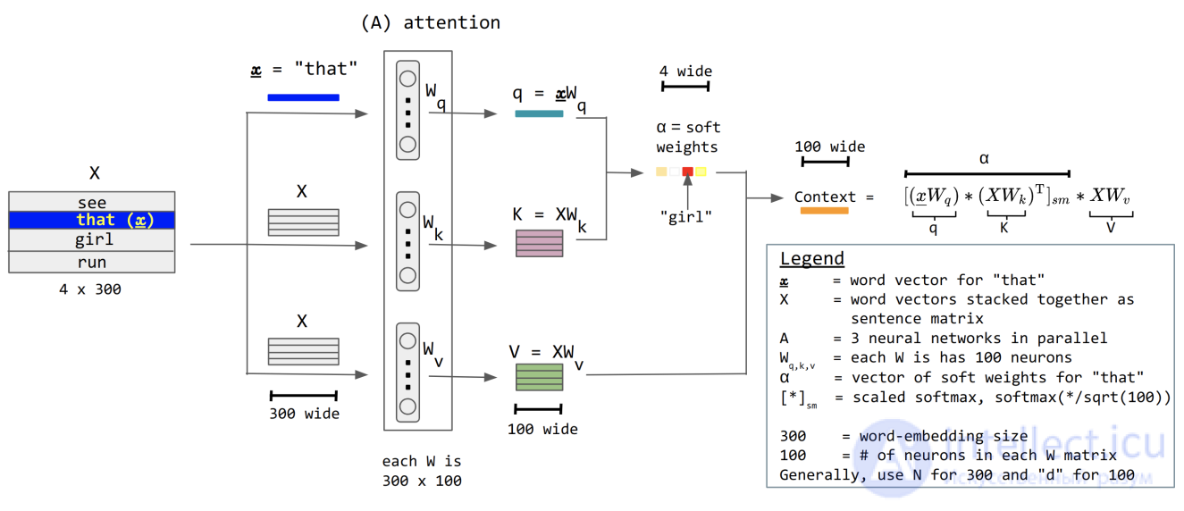 The Attention Mechanism in Machine Learning and Artificial Intelligence Systems