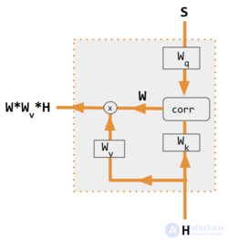 The Attention Mechanism in Machine Learning and Artificial Intelligence Systems
