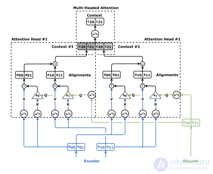 The Attention Mechanism in Machine Learning and Artificial Intelligence Systems