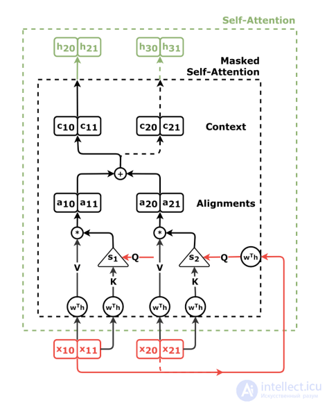 The Attention Mechanism in Machine Learning and Artificial Intelligence Systems