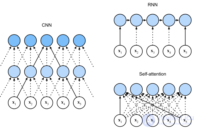 The Attention Mechanism in Machine Learning and Artificial Intelligence Systems