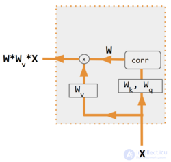 The Attention Mechanism in Machine Learning and Artificial Intelligence Systems