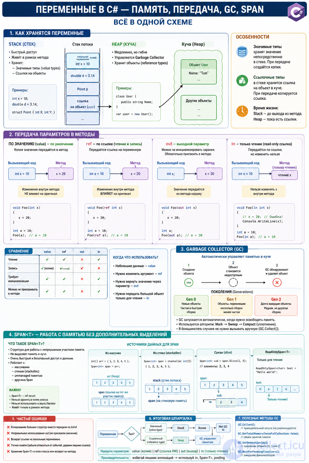 C# Programming Language Basics with Self-Test Quizzes