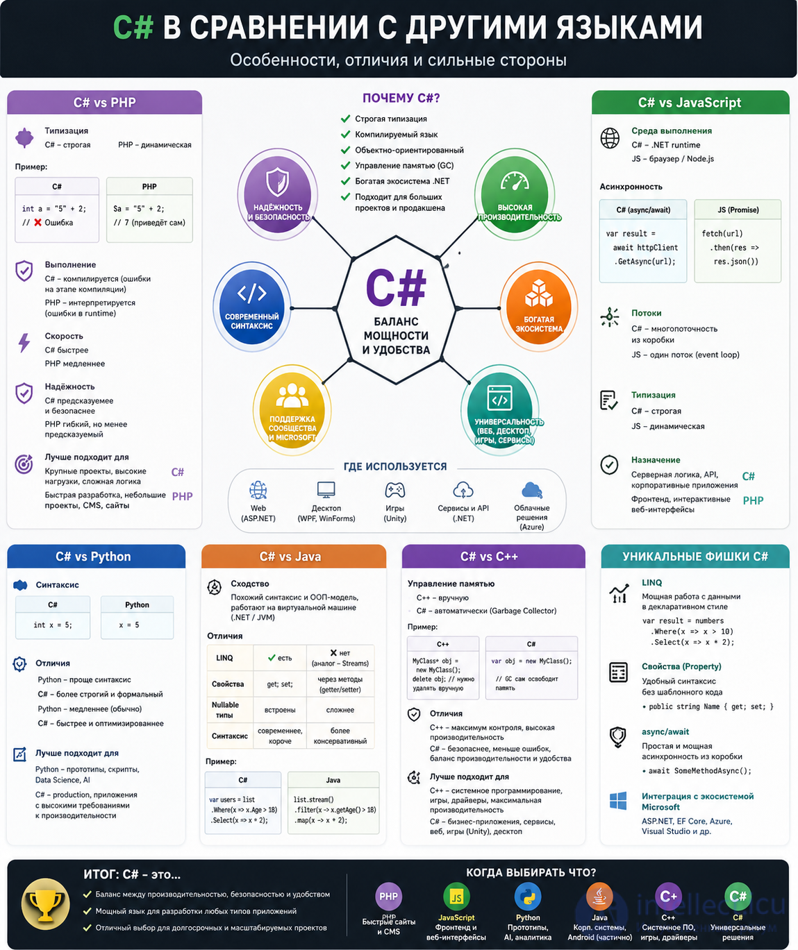 C# Programming Language Basics with Self-Test Quizzes