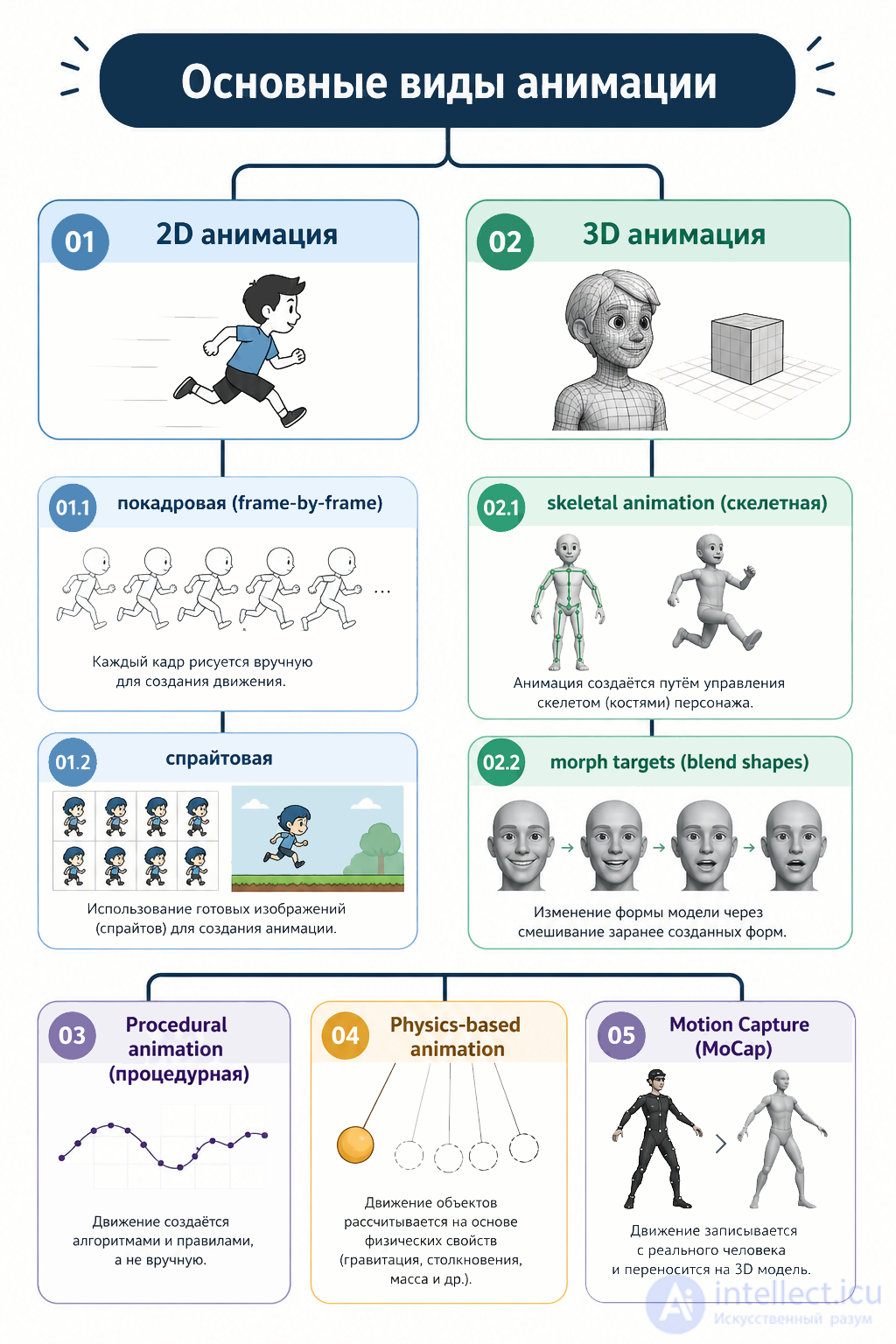 Animation in Game Design: From Theory to Practical Solutions
